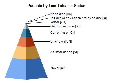 31% Light tobacco smoker [08] 14,060 0.38% Heavy tobacco smoker [07] 2,913 0.08% Unknown [UN] 100 0.