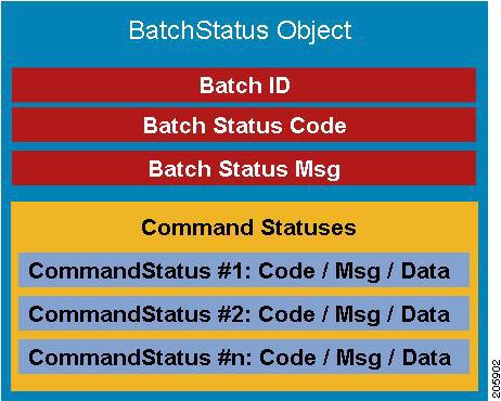 Chapter 4 Batch Results The batch has already been posted. A connection to the RDU cannot be established. A timeout occurred when submitting a batch in synchronous mode.