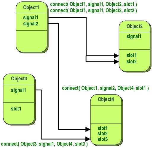 3 - The three Qt's fundamental elements: widgets, signals and slots.