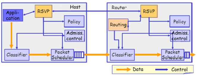 IntServ: Basic Architecture Architecture elements: Signalling (RSVP)