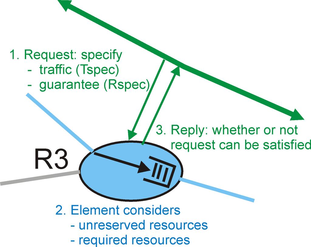 Call Admission Call Admission: routers will admit calls based on their R-spec and T- spec and based on the current resource allocated at the routers to other calls.