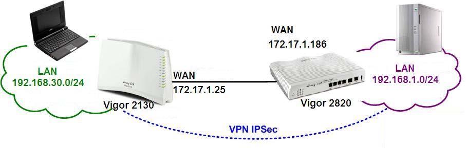 LAN to LAN IPSec VPN between Vigor2130 and Vigor2820 using Aggressive mode In this document we will introduce how to create a LAN to LAN IPSec VPN between Vigor2130 and a