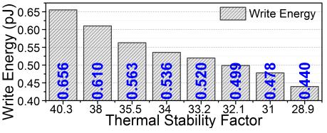 latency But, reducing the write current can improve overall write energy by 33% Lowering the thermal stability