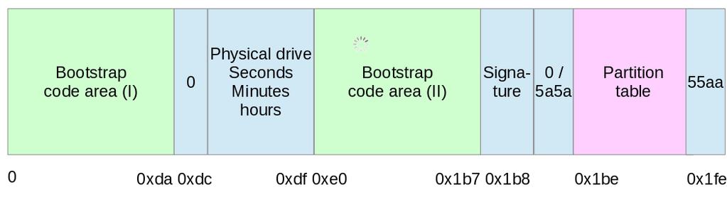 More on the PC boot sector If the bootstrap code is longer than 0xda (decimal 218) bytes, it can jump onto the Bootstrap code area (II) and continue.