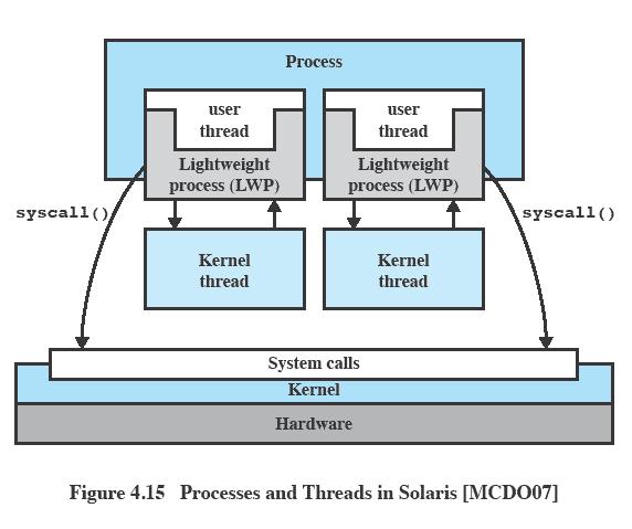 Processes and Threads in Solaris Figure 4.