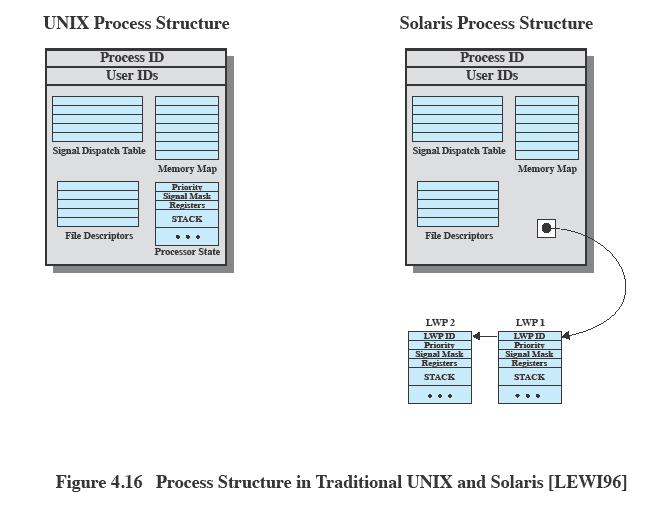 Traditional Unix vs Solaris Figure 4.