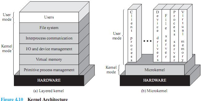 Microkernel Architecture A microkernel is a small OS core that provides the foundation for modular extensions.