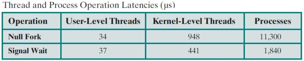 ULT vs KLT Advantages of ULT compared to KLT Thread switching does not require kernel mode privilege Saves 2 mode