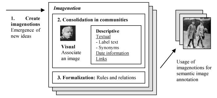 Figure 1: The ImageNotion methodology impossible.