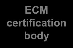5 years ECM certification Experience