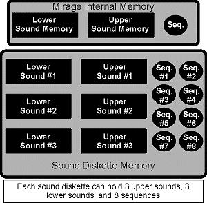 ABOUT MEMORY Disk Memory The sound diskettes which came with the Mirage each contain three Upper and three Lower sounds.