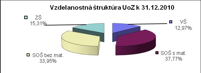 Graf 2 Vzdelanostná štruktúra UoZ Ku koncu roka 2010 najväčší podiel v evidencii ÚPSVaR Trnava mali UoZ so stredoškolským vzdelaním s maturitou (37,77 %).