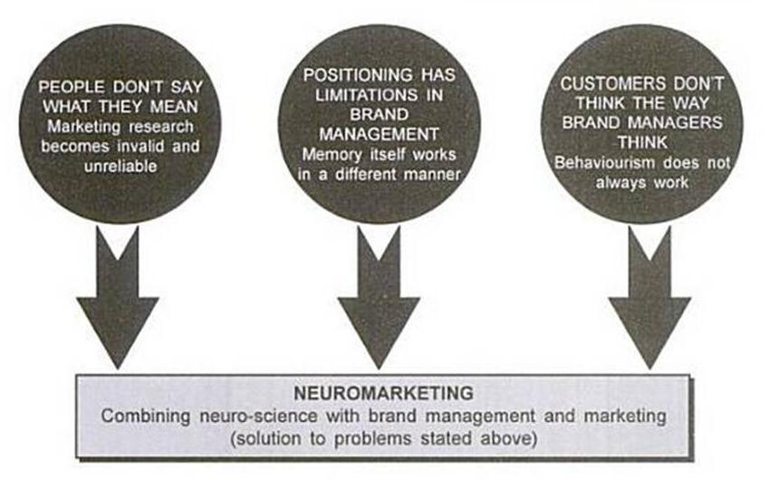 2. pozicioning má svoje limity v brand manažmente pamäť pracuje iným spôsobom, 3. zákazníci nerozmýšľajú tak, ako rozmýšľajú brand manažéri behaviorizmus nefunguje vždy. Obr.