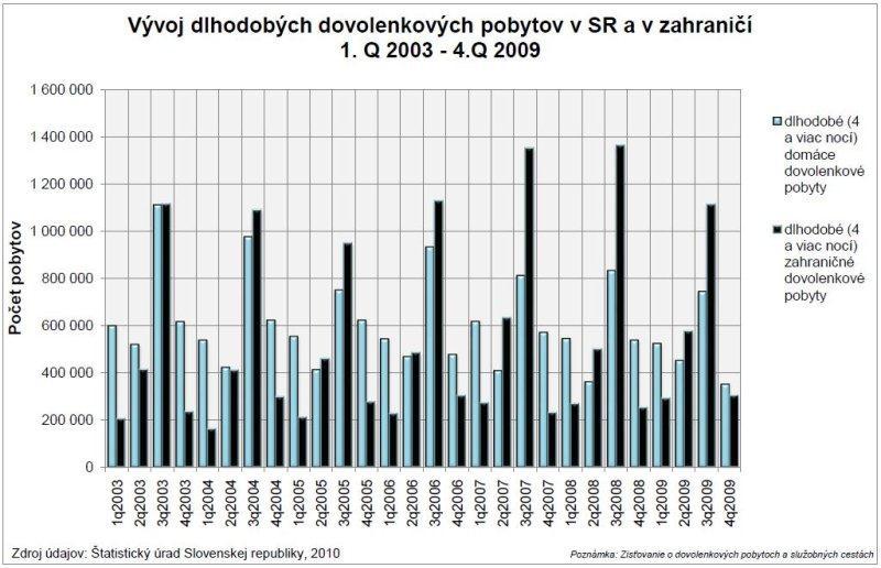 Tab. 1 Počet ubytovacích zariadení v SR, rok 2010 Zdroj: http://portal.statistics.sk/showdoc