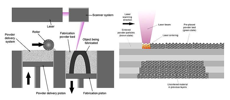 Selective laser sintering :