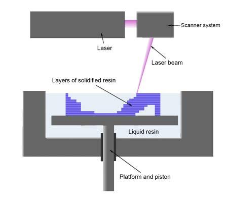 Stereo Lithography: In late 1970s and 1980s: A photosensitive polymer that solidifies when exposed to a lightening source is maintained in liquid state A platform as an elevator The UV laser