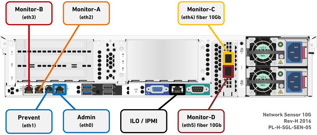connector Fiber SR Patch Cable, Multimode 850nM ILO GbE RJ45 (copper) Cat 5 patch cable Figure 4: Rear Port Assignments