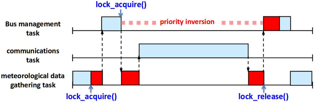 Priority Donation Priority inversion problem - A