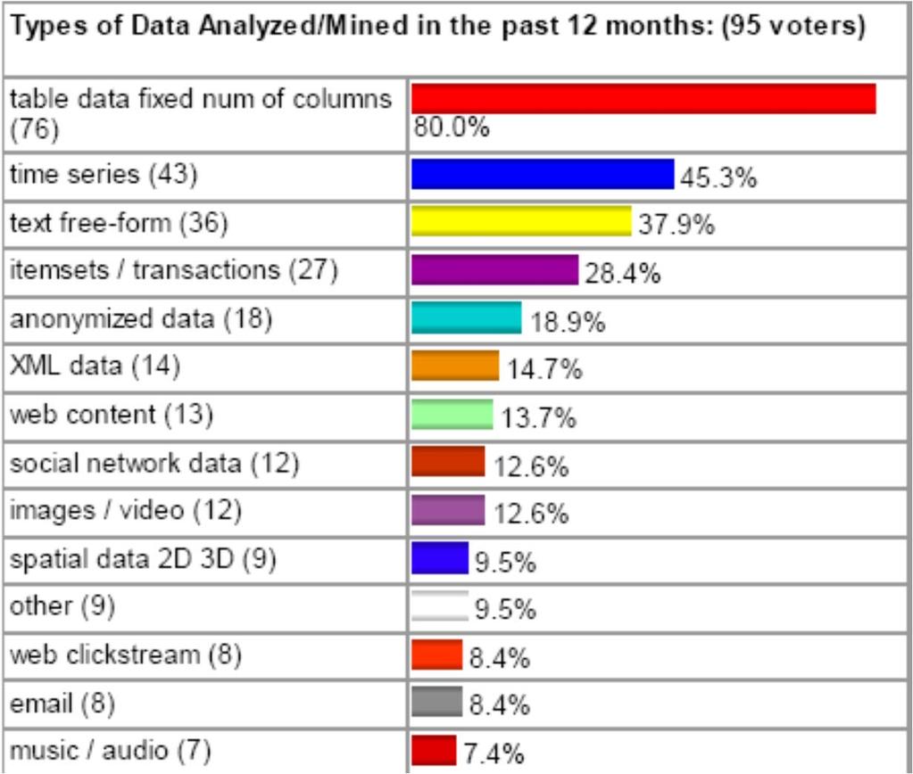 Common data types analyzed ( 09) Compared to 2005 KDnuggets Poll on Types of data you analyzed/mined in last 12 months, the biggest increase
