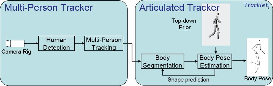 Articulated Multi-Person Tracking using GP 1...N Idea: Only perform articulated tracking where it s easy!