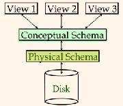Example: University Database Conceptual schema (logical schema) describes all relations that are stored in the database.