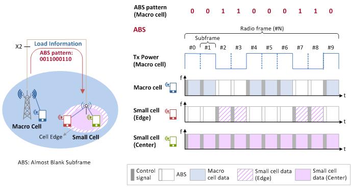 Chapter 5. ABS and CRE for eicic implementation in NS-3 inform which pattern the neighboring PeNB should use by sending a LoadIn f ormation message.
