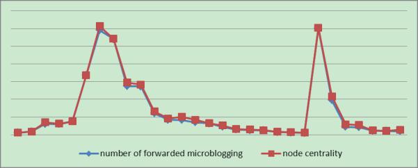 JOURNAL OF NETWORKS, VOL. 8, NO. 7, JULY 2013 1549 microblogging and forwarding number and are respectively 10223 times and 4131 times.