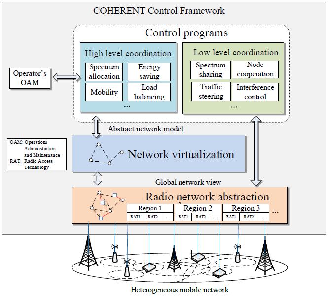 COHERENT Concept Develop an additional programmable control framework, being aware of underlying network topology, radio environment