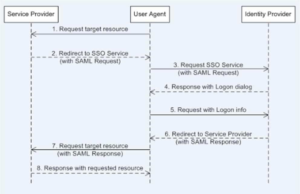 Sophisticated access control SSO based on the Windows domain Open architecture to add custom