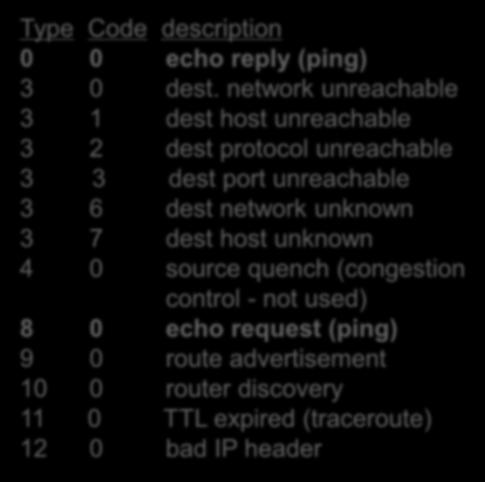 ICMP: internet control message protocol used by hosts & routers to communicate network-level information error reporting: unreachable host, network, port, protocol echo request/reply (used by ping)