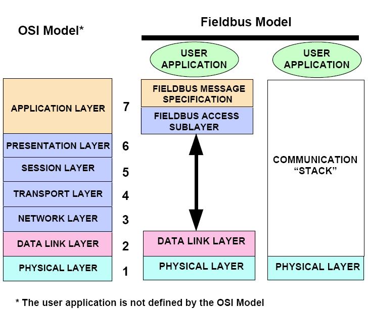 H1 Fieldbus Model FOUNDATION fieldbus H1 technology consists of: The Physical Layer. The Communication Stack. The User Application Layer.