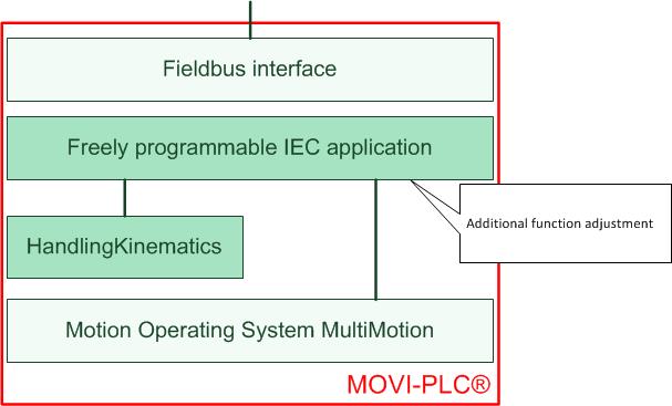 technology MOVI PLC Level HandlingKi module nematics 2: for 5 Selecting Kinematics or HandlingKinematics Level 2: HandlingKinematics technology module for MOVI PLC 5.