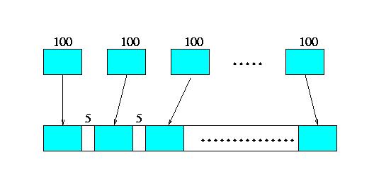 Collective Communication: Gatherv (cont) sbuffs rbuff stride = 105; root = 0; for (i = 0; i < nprocs; i++) { displs[i] = i*stride counts[i] = 100; } MPI_Gatherv (sbuff, 100, MPI_INT, rbuff, counts,