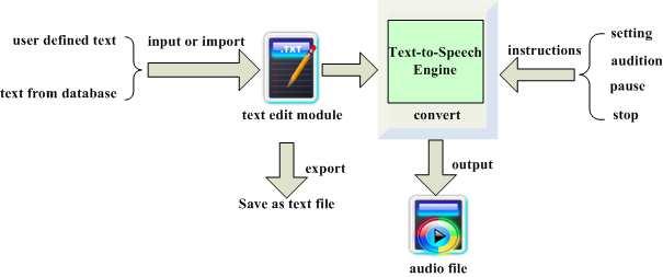 4 错误! 未找到引用源 2 Design of text-editing software The text-editing software is the controller of text data transmission between PC machine and the text speech synthesis hardware.