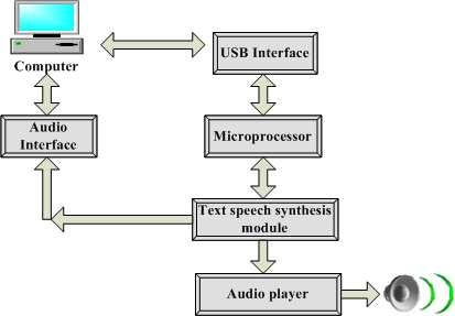 The Study and Implementation of Text-to-Speech System for Agricultural Information 5 programming processing, to the information which receives carries on the correct judgment, the recognition again