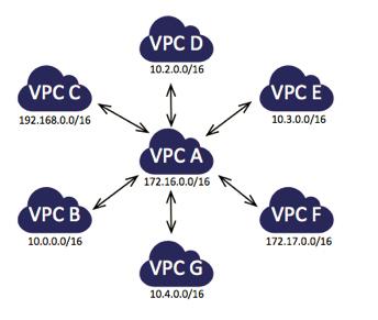 Shared Services VPC Using VPC Peering Common/core services