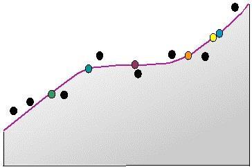 Trend Surfaces Local fitting, Step 4 Result: Original data points are black Interpolated points are in colors (image
