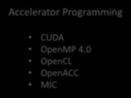 Hybrid Programming Model NUMA-aware, accelerator-aware, 1 billion vs 1000 x 1000 x