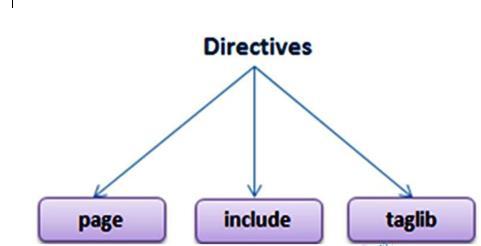 Here directives can have a number of attributes. 3.2.