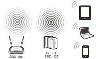 3. Repeater mode(for home Wi-Fi extension) Repeater mode is used to extender the wireless coverage with same SSID and security.