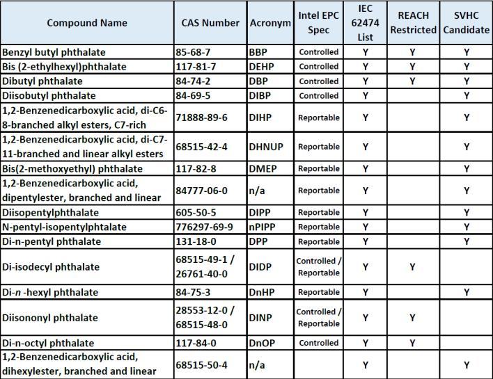 Section 4: Product Parts Section What To Report (continued) Phthalates regulated by REACH and CA prop 65 MUST be reported (see below) NOTE: The compounds in the table above are listed in both the IEC