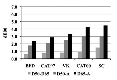 Fig. 10 shows average color differences eab and e00 obtained with d65-a illumination pair and various cats.