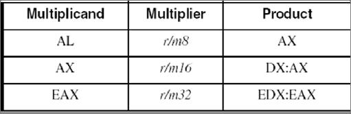 7.4 Multiplication and Division Operations 204 7.4.1 MUL Instruction 204 The MUL (unsigned multiply) instruction multiplies an 8-, 16-, or 32-bit operand by either AL, AX, or EAX.