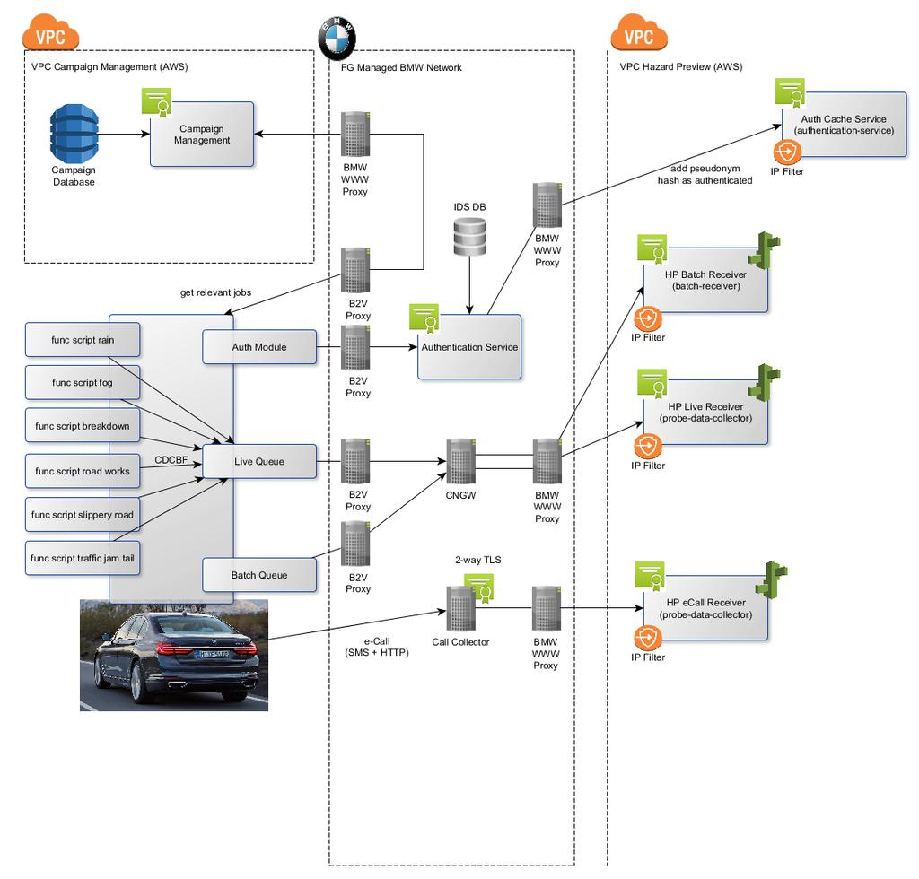 INTEGRATION WITH VEHICLES AND BMW CORPORATE NETWORK. Vehicle uses dedicated Proxy and Connected Navigation Gateway. Communication to AWS Ireland via Internet (no leased line).