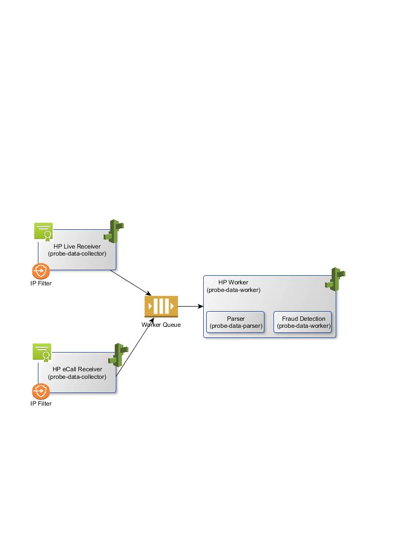 RECEIVER-WORKER DESIGN PATTERN. Based on Elastic Beanstalk Worker Environment Tier pattern. Receiver acts as https endpoint, quickly acknowledges incoming data.