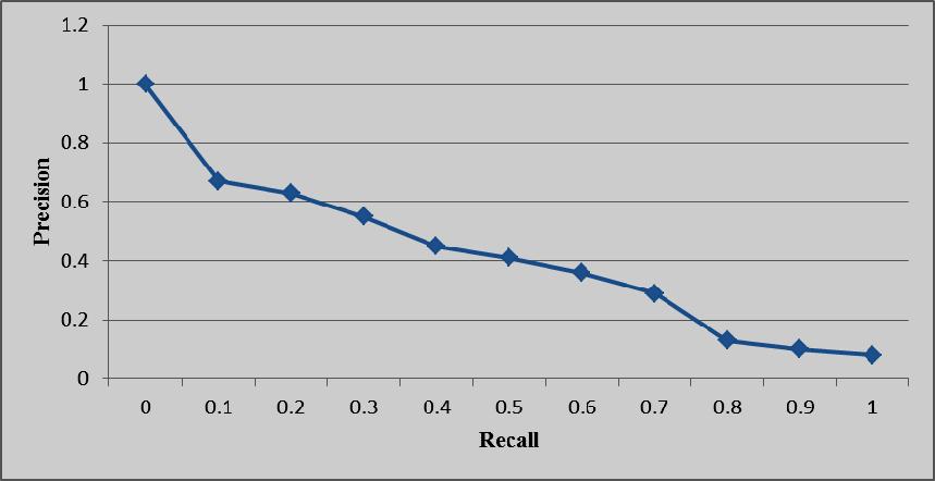 Fig.1 Precision-Recall curve for the
