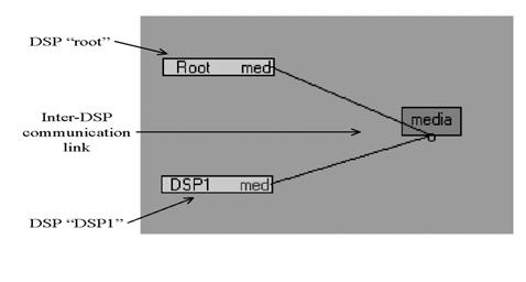 Fig 2 : SynDEx architecture graph On the one hand, SynDEx uses a material graph, which models the multiprocessor architecture.
