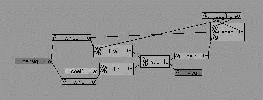 Fig 4 : SynDEx timing graph application. Spatial and temporal additional costs are minimized, whereas the order of algorithm tasks is guaranteed and locking is avoided.