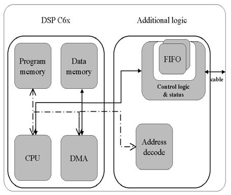 Fig 6 : C6x additional logic Fig 5 : rapid prototyping methodology for parallel architectures Automatic generation code for Texas Instruments C6x DSPs have been developed because required