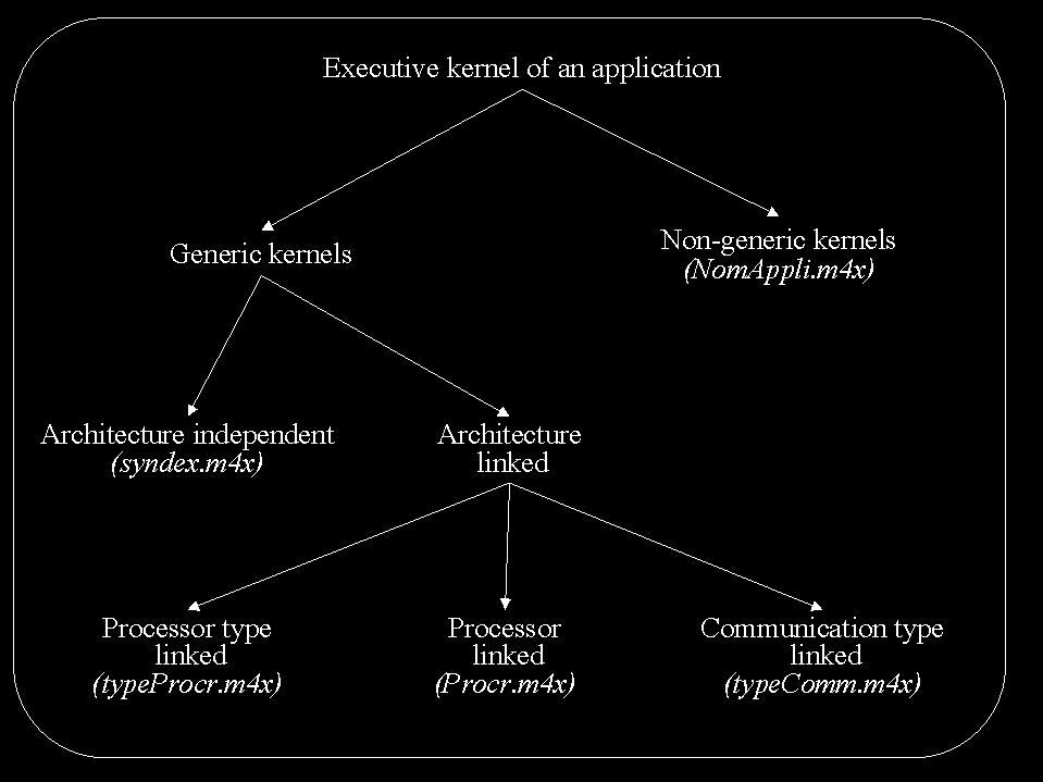 The C6x executive kernel has been divided into several libraries (Fig 7), enabling its easy adaptation to a new architecture.